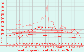 Courbe de la force du vent pour Diepholz