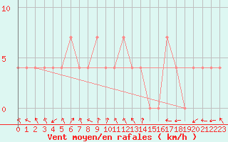 Courbe de la force du vent pour Saint Andrae I. L.