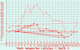 Courbe de la force du vent pour Charleville-Mzires (08)