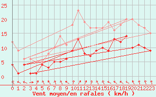 Courbe de la force du vent pour Kyritz