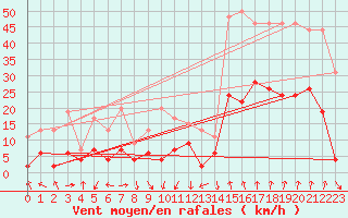 Courbe de la force du vent pour Saint-Etienne (42)