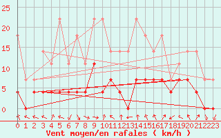 Courbe de la force du vent pour Joseni