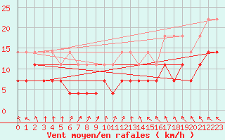 Courbe de la force du vent pour Neuruppin