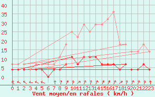 Courbe de la force du vent pour Tannas