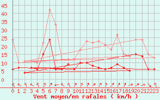 Courbe de la force du vent pour Bourges (18)