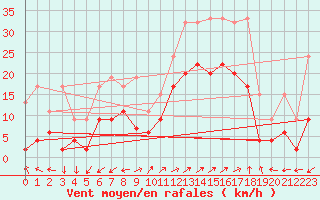 Courbe de la force du vent pour Segl-Maria