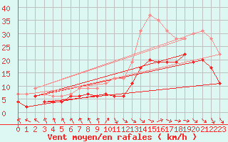 Courbe de la force du vent pour Lanvoc (29)