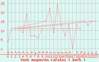 Courbe de la force du vent pour Monte Scuro