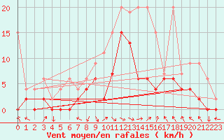 Courbe de la force du vent pour Meiringen