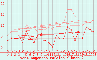 Courbe de la force du vent pour Valence (26)