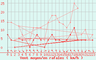 Courbe de la force du vent pour La Molina