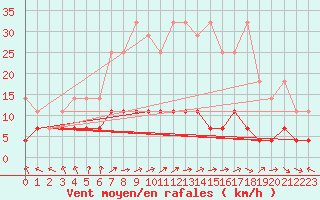 Courbe de la force du vent pour Bamberg