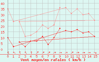 Courbe de la force du vent pour Vire (14)