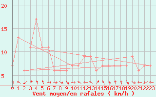 Courbe de la force du vent pour Frontone