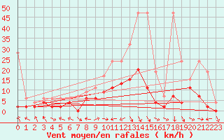 Courbe de la force du vent pour Egolzwil