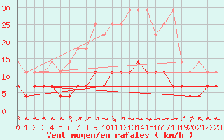 Courbe de la force du vent pour Kempten