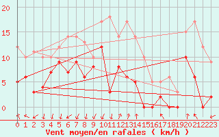 Courbe de la force du vent pour Ambrieu (01)