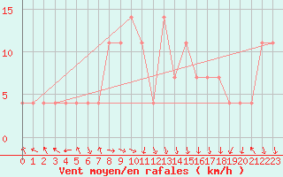 Courbe de la force du vent pour Kittila Lompolonvuoma