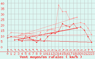 Courbe de la force du vent pour Marignane (13)