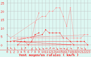 Courbe de la force du vent pour Ebnat-Kappel