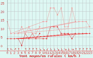 Courbe de la force du vent pour Oberstdorf