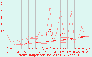 Courbe de la force du vent pour Afyon