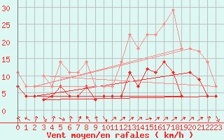 Courbe de la force du vent pour Villardeciervos