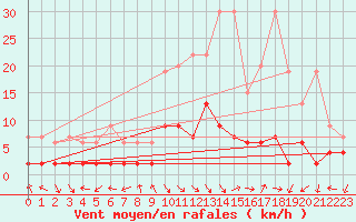 Courbe de la force du vent pour Bergn / Latsch