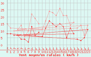 Courbe de la force du vent pour Le Touquet (62)