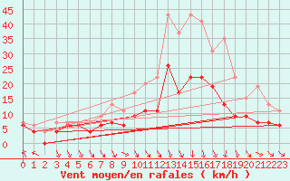 Courbe de la force du vent pour Tours (37)