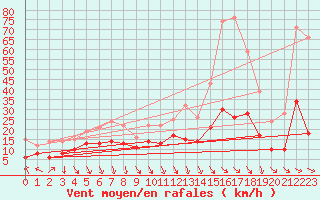 Courbe de la force du vent pour Leucate (11)