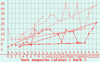 Courbe de la force du vent pour Aigle (Sw)