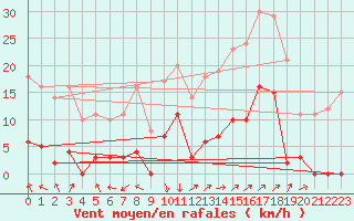 Courbe de la force du vent pour Bellecte - Nivose (73)