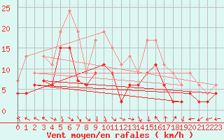 Courbe de la force du vent pour Roanne (42)