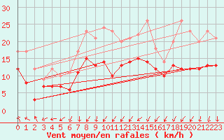 Courbe de la force du vent pour Cambrai / Epinoy (62)