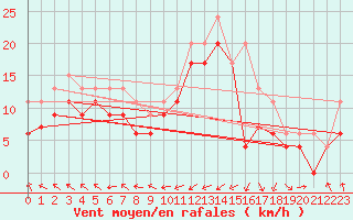 Courbe de la force du vent pour Brignogan (29)