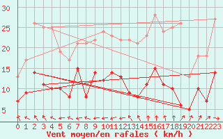 Courbe de la force du vent pour Wernigerode