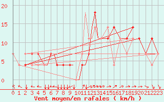 Courbe de la force du vent pour Petrozavodsk