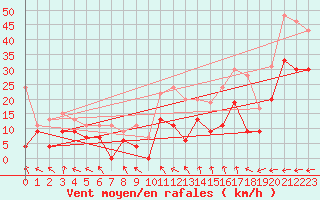 Courbe de la force du vent pour Marignane (13)