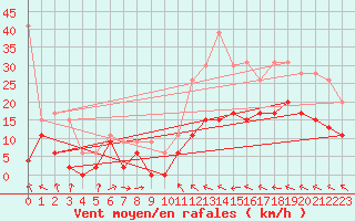 Courbe de la force du vent pour Muret (31)