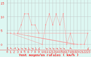 Courbe de la force du vent pour Salzburg / Freisaal