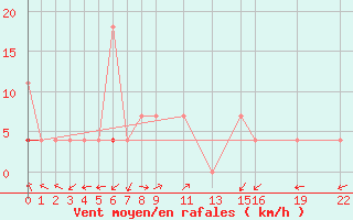 Courbe de la force du vent pour Skamdal