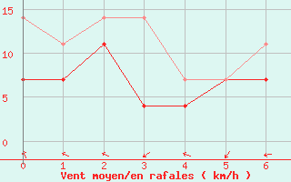 Courbe de la force du vent pour Ilomantsi