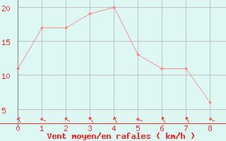 Courbe de la force du vent pour Shark Bay