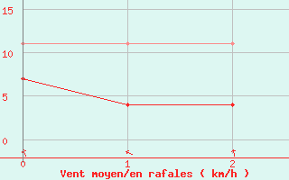 Courbe de la force du vent pour Sao Gabriel Do Oeste