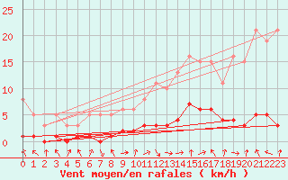 Courbe de la force du vent pour Saint-Laurent-du-Pont (38)