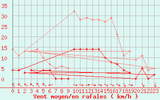 Courbe de la force du vent pour Torpshammar