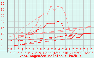 Courbe de la force du vent pour Haellum