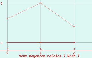 Courbe de la force du vent pour Recoubeau (26)