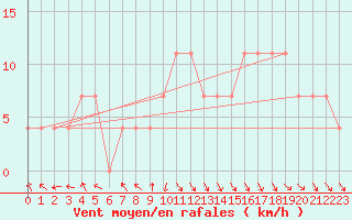 Courbe de la force du vent pour Andau